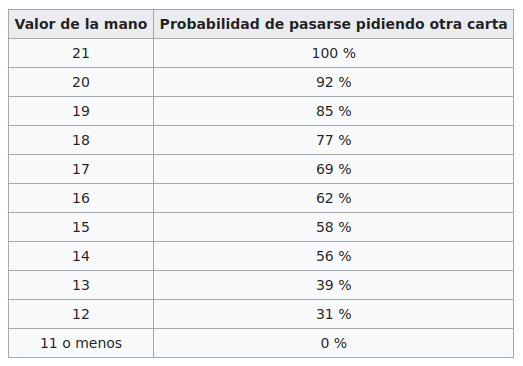 Blackjack Odds